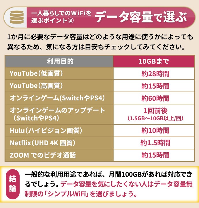 一人暮らしでWiFiを選ぶポイント3つ目は、自分の使う量に合ったデータ容量を選ぶことです。